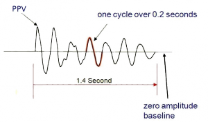 Frequency-Wave